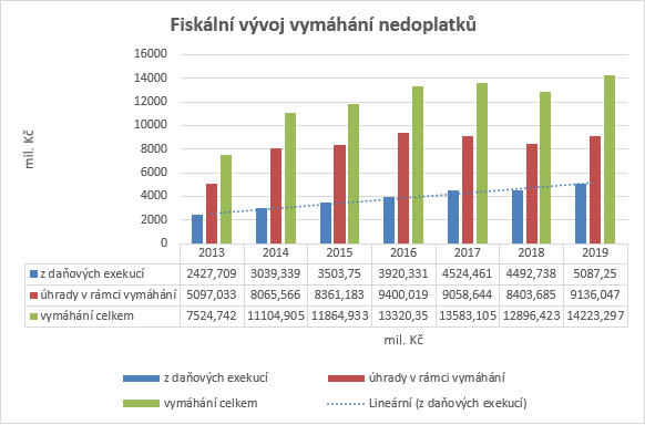 graf fiskálního vývoje vymáhání nedoplatků