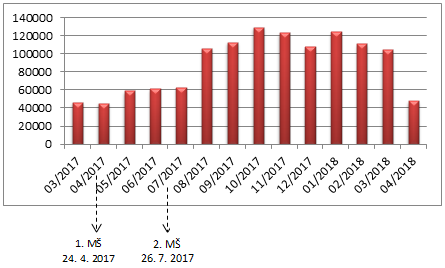 graf zachycující nárust evidovaných tržeb