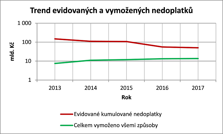 graf vývoje evidovaných a vymožených nedoplatků