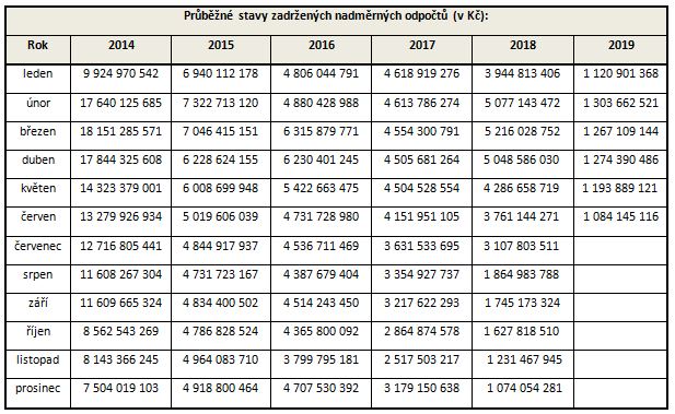 tabulka: Průběžné stavy zadržených nadměrných odpočtů