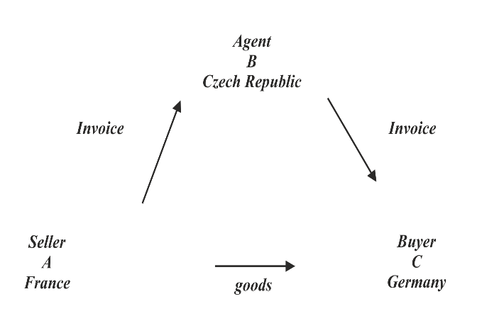 Figure - sheme of trianglar business