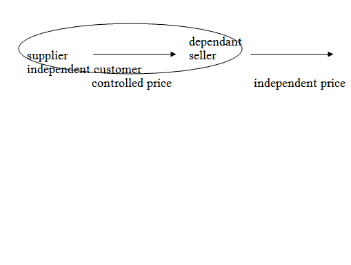 Resale price method – RPM